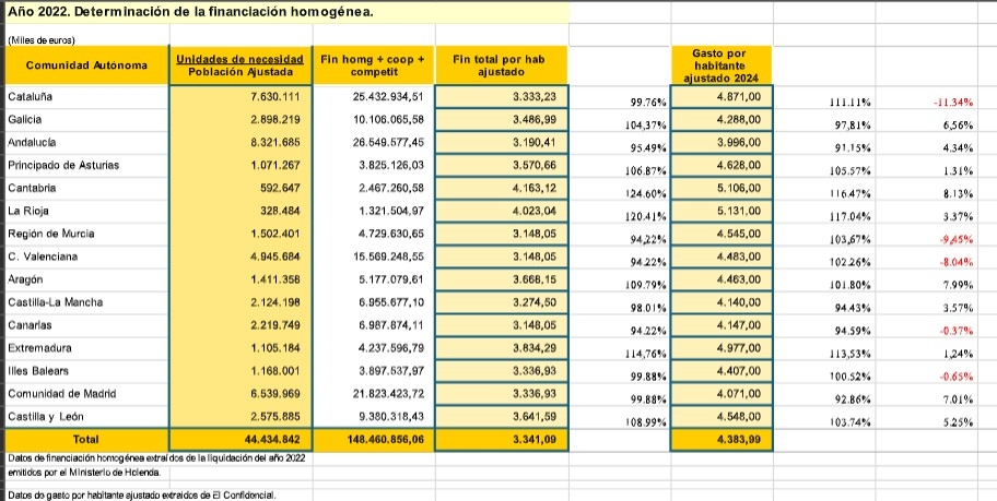 Financiación homogénea - Financiación homogénea