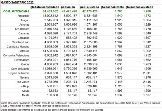 Gasto sanitario - Gasto sanitario