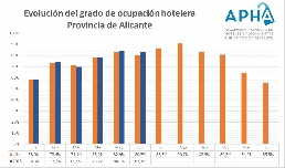 Los hoteles de Alicante también cierran un junio 'dulce' con una ocupación del 83,1%: un 2,6% más 