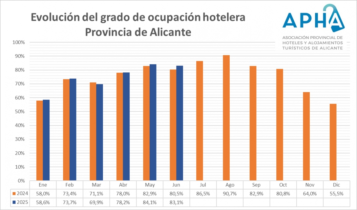 Los hoteles de Alicante también cierran un junio 'dulce' con una ocupación del 83,1%: un 2,6% más 