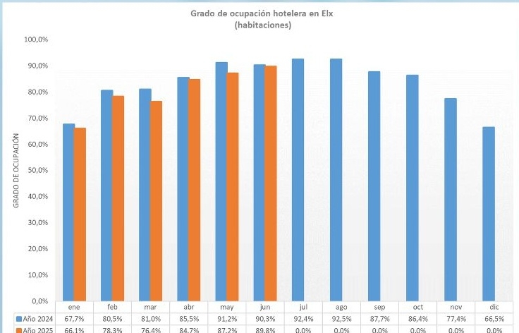 Elche cierra junio con una ocupación hotelera del 89,8% y un precio medio de habitación de 92 euros 
