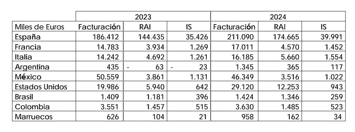 Factuación por países. - Factuación por países.