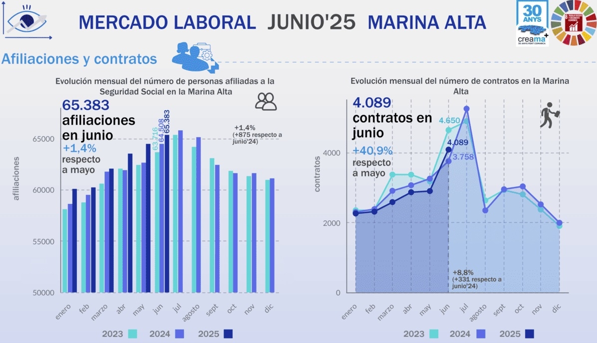 El empleo en la Marina Alta: casi 900 nuevas afiliaciones y 7.478 desempleados, la cifra más baja desde 2008