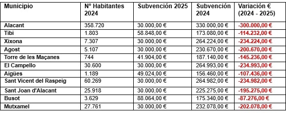 Tabla comparativa de municipios y subvenciones en 2024 y 2025