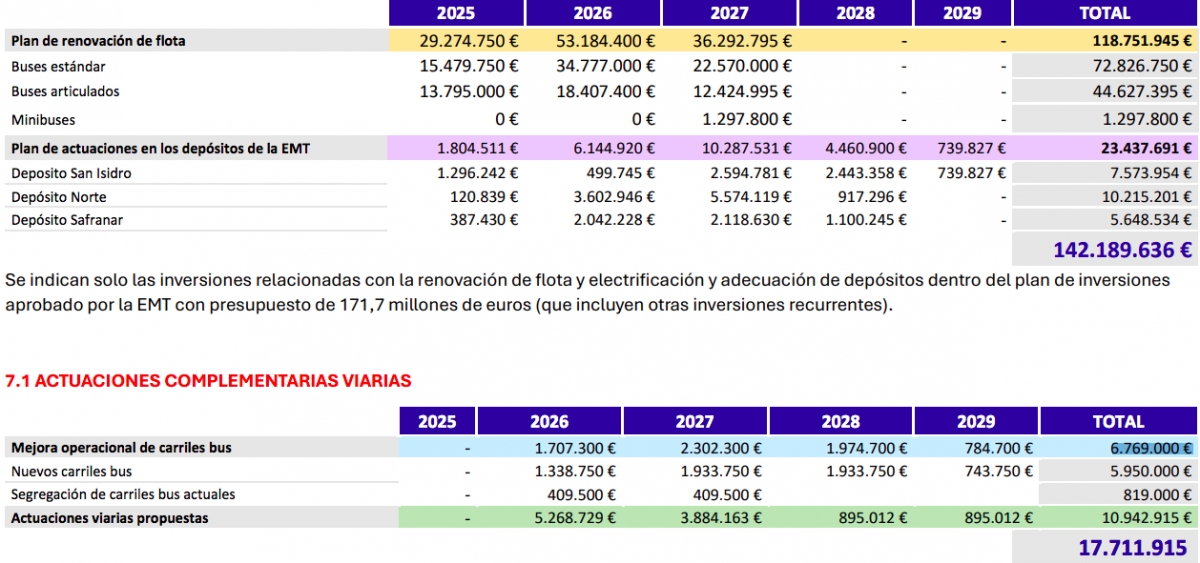 Inversiones del Plan Director