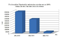 Villena denuncia un recorte del 94% en las ayudas de la Diputación de Alicante en solo dos años