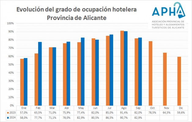 Los hoteles de Alicante cierran septiembre al 82,9% de ocupación con una subida de 0,9 puntos
