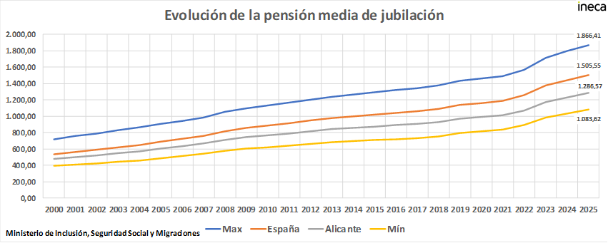  Las pensiones de Alicante desescalan: la provincia cae a la posición 