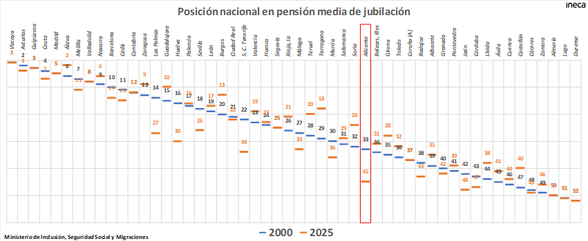  Las pensiones de Alicante desescalan: la provincia cae a la posición 