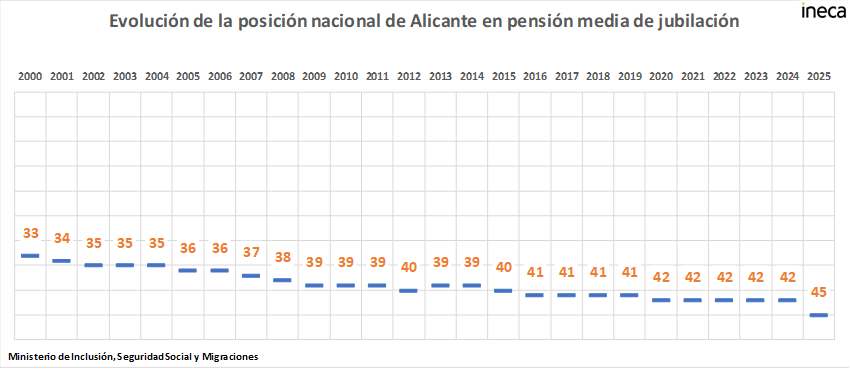  Las pensiones de Alicante desescalan: la provincia cae a la posición 