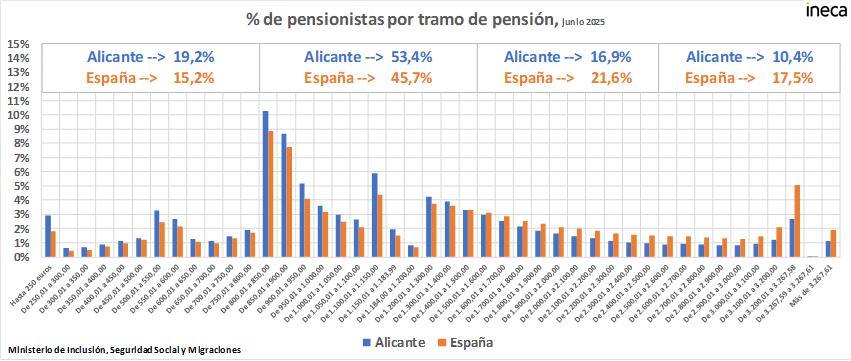  Las pensiones de Alicante desescalan: la provincia cae a la posición 