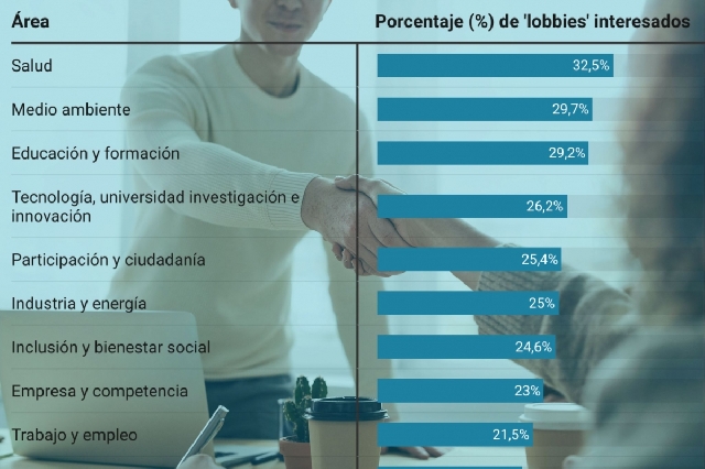 Salud y Medio Ambiente, las áreas de mayor interés para los 1.800 'lobbies' del registro de la Generalitat