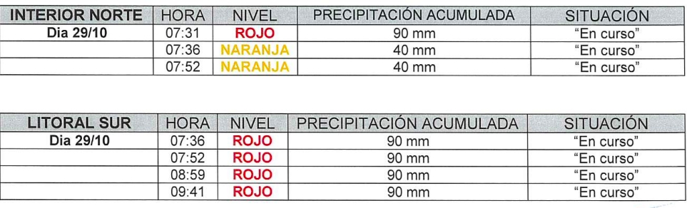 Avisos observados el día de la Dana
