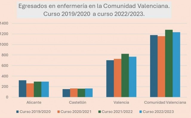 El Colegio de Enfermería de Alicante alerta sobre el riesgo de aumentar plazas universitarias sin un estudio previo del sistema sanitario