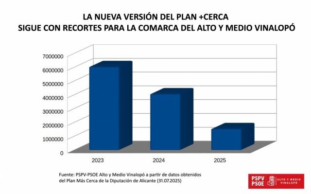 El PSOE carga contra los recortes del Plan + Cerca de la Diputación en el Alto y Medio Vinalopó
