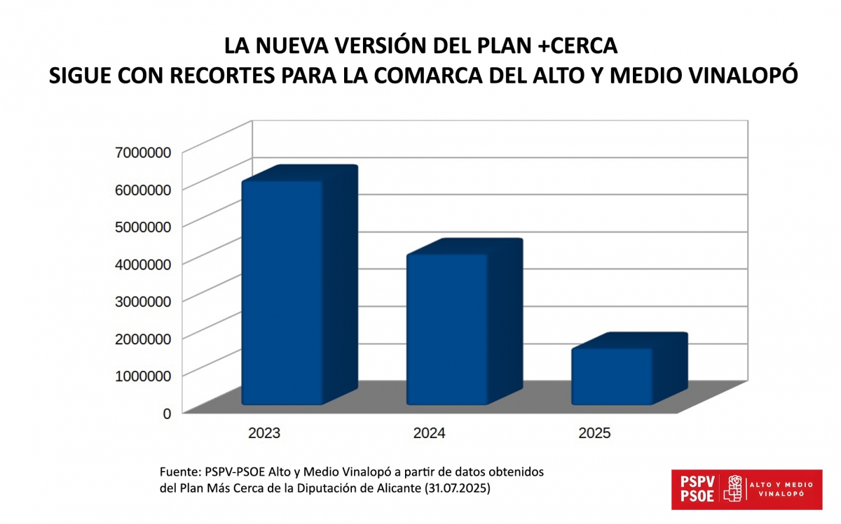Infografía realizada por los socialistas para mostrar el recorte.  - 