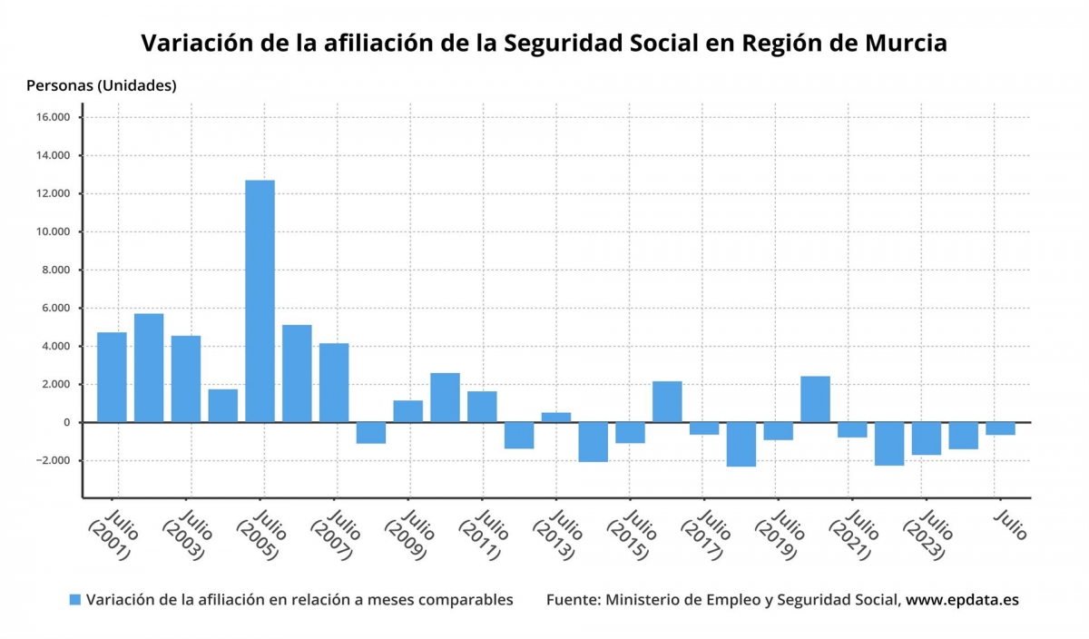 Seguridad Social de la Región de Murcia - Fuente: EP Seguridad Social de la Región de Murcia
