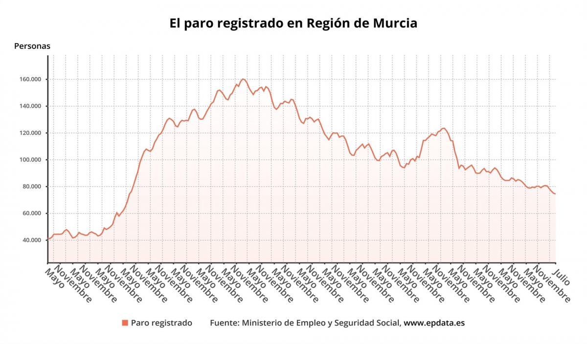 Paro en la Región de Murcia. - Fuente: EP Paro en la Región de Murcia.
