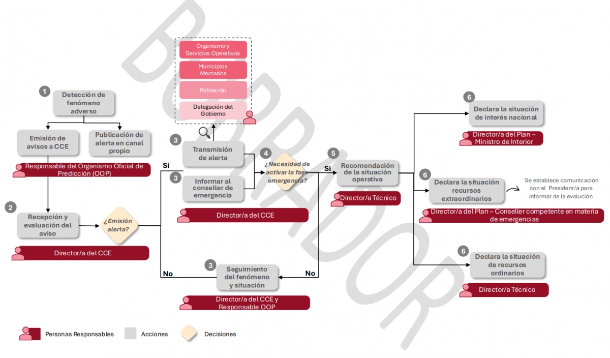 Fase de alerta y seguimiento de una catástrofe, fijada por el plan