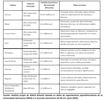 Impacto de los aranceles en los productos agrícolas de Alicante. - Impacto de los aranceles en los productos agrícolas de Alicante.