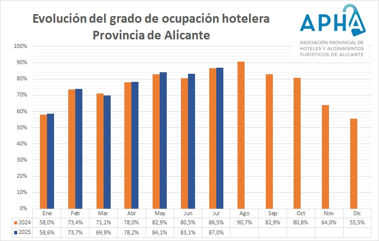 La provincia de Alicante se anota una ocupación turística del 87,0% en julio por el tirón de los visitantes internacionales