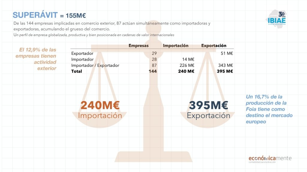 El 17% de la producción de las empresas de la Foia de Castalla tiene como destino el mercado europeo