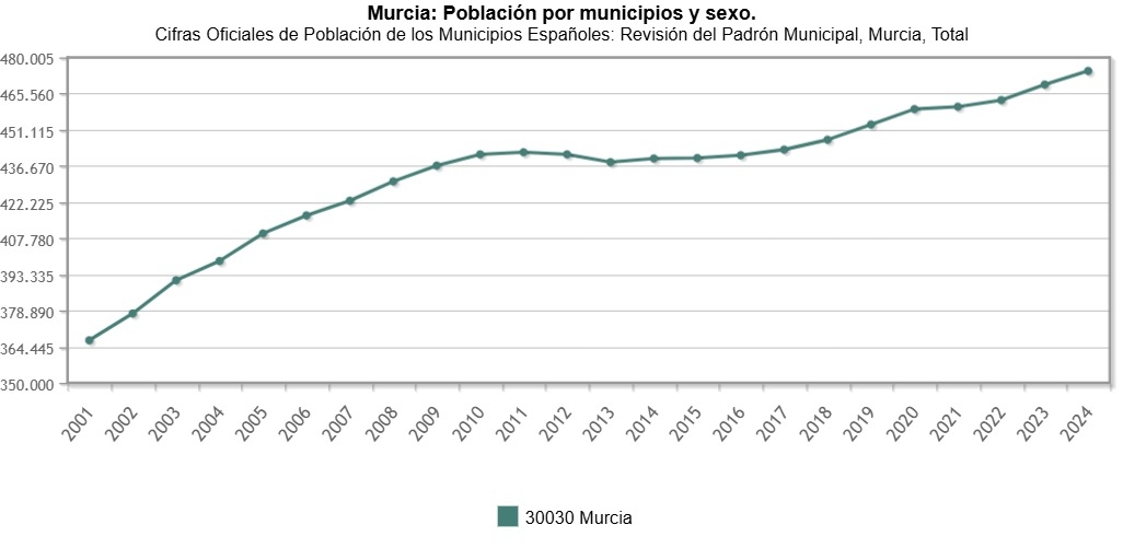 Población de Murcia, año a año.