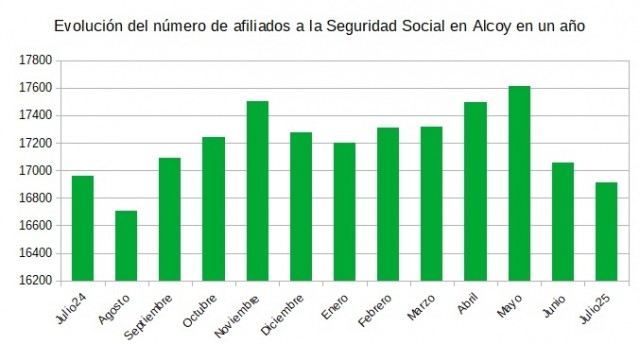 Julio no es buen mes para el empleo en Alcoy: 16.911 afiliados a la Seguridad Social, la cifra más baja en un año