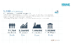 Las empresas de la Foia de Castalla facturan un 18% más y pasan de la expansión a la consolidación operativa