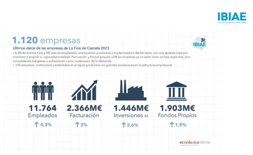 Las empresas de la Foia de Castalla facturan un 18% más y pasan de la expansión a la consolidación operativa