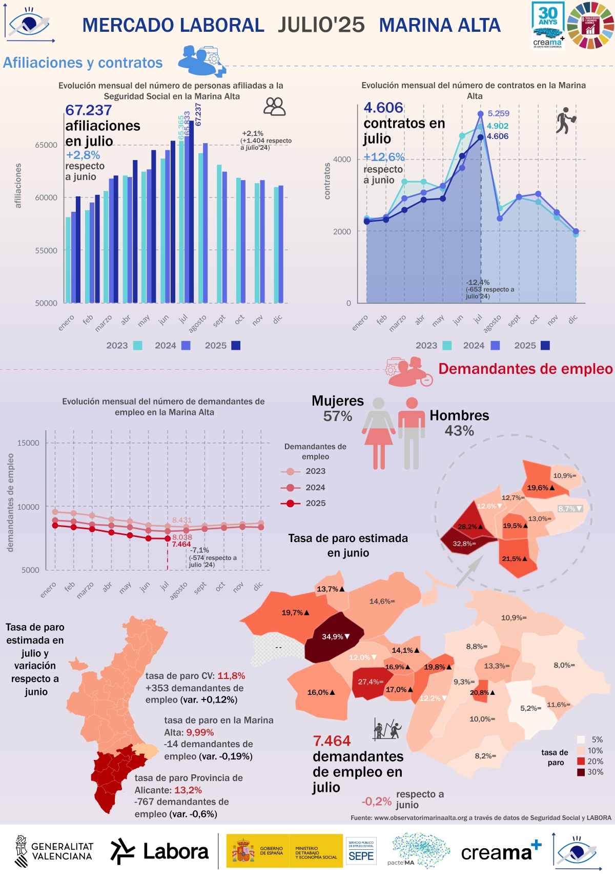 La Marina Alta registra el menor descenso de paro en un mes de julio y un crecimiento notable de la afiliación