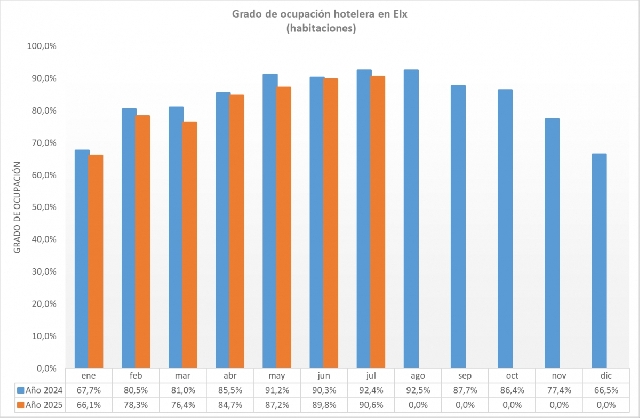 Elche registró una ocupación hotelera del 90,6% en julio: cae 1,8 puntos pero con habitaciones más caras