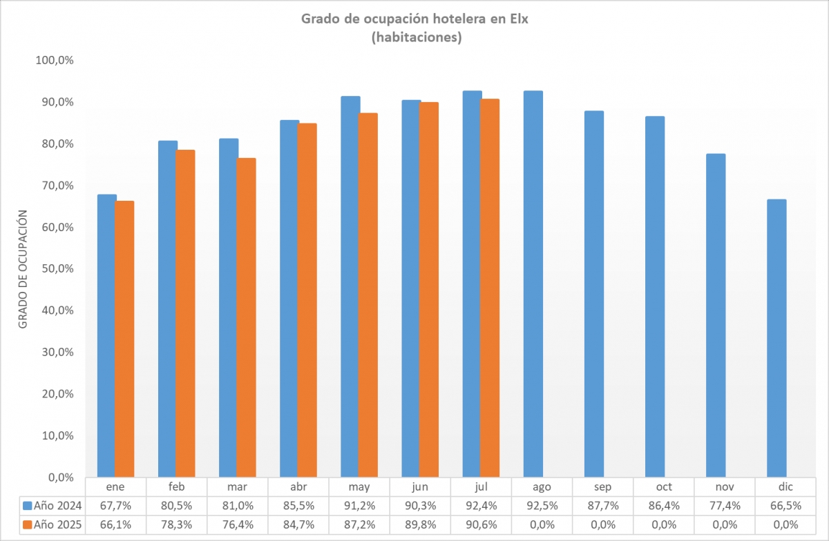 Evolución de la ocupación hotelera en Elche. - Foto: AP.