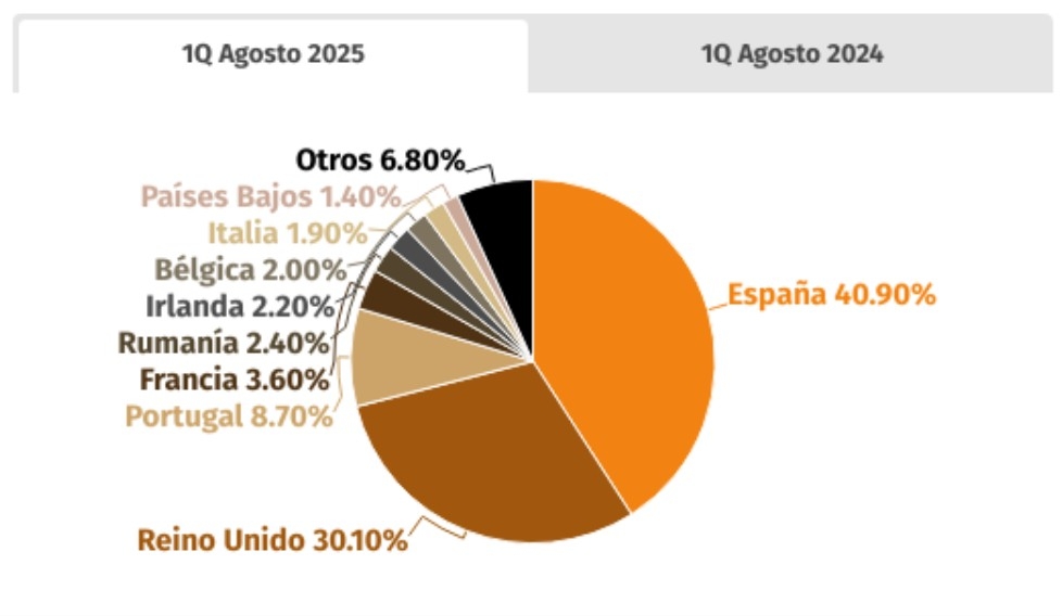 Distribución por países en la primera quincena de agosto. - Fuente: HOSBEC. Distribución por países en la primera quincena de agosto.