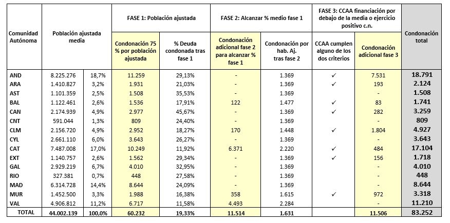 Condonación de la deuda por comunidades.