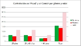 Hombres de hasta 40 años de edad, a la cabeza en la contratación en Alcoià-Comtat: copan el 43% del total