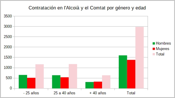 Hombres de hasta 40 años de edad, a la cabeza en la contratación en Alcoià-Comtat: copan el 43% del total