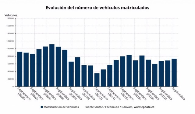 Las ventas de coches en España crecieron un 6,31% en septiembre, hasta las 73.144 unidades