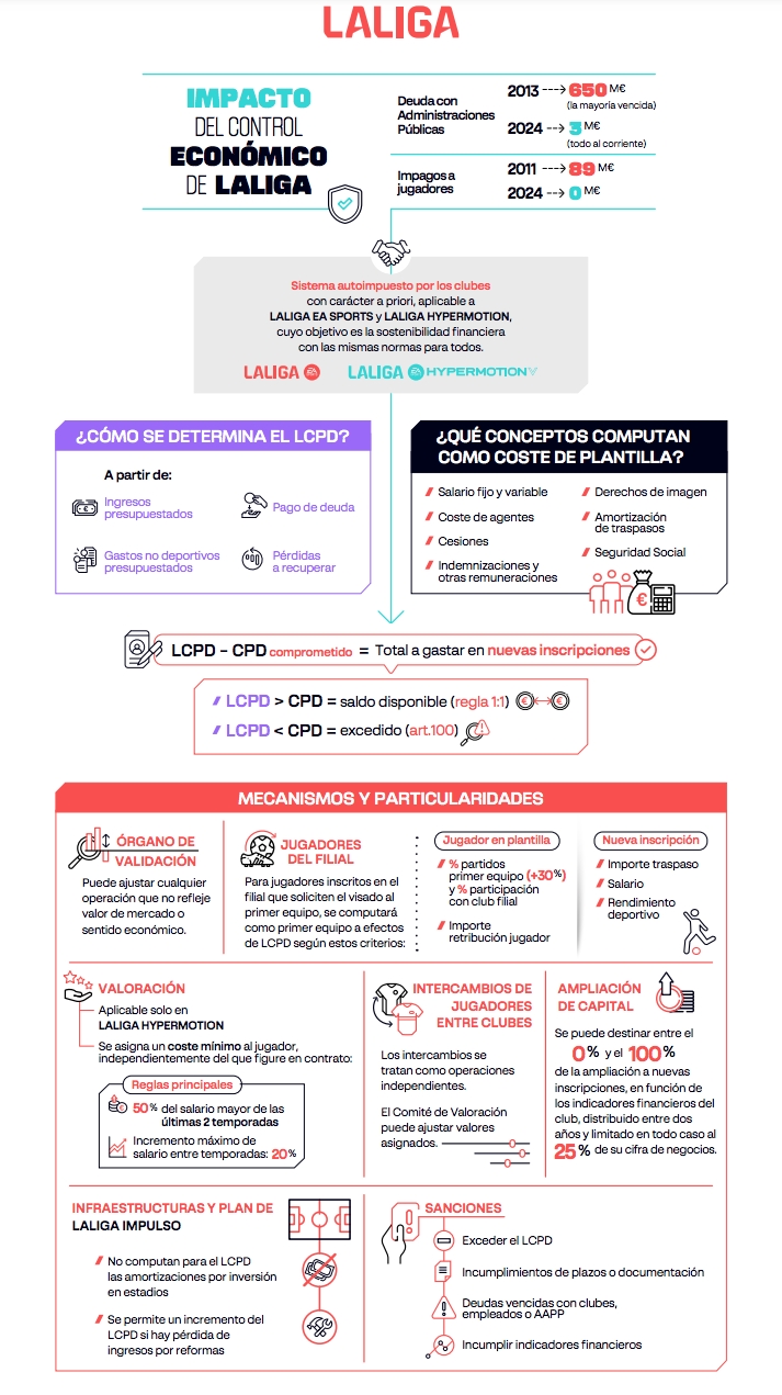 LaLiga Asegura Que El Control Econ mico Es La Clave En El Cierre Del LaLiga Asegura Que El Control Econ mico Es La Clave En El Cierre Del