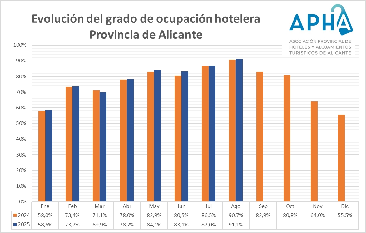 Los hoteles de Alicante repuntan en agosto con una ocupación del 91,1%: 0,4 puntos sobre la de 2024