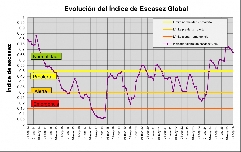 La cuenca del Segura roza el nivel de alerta por escasez de agua