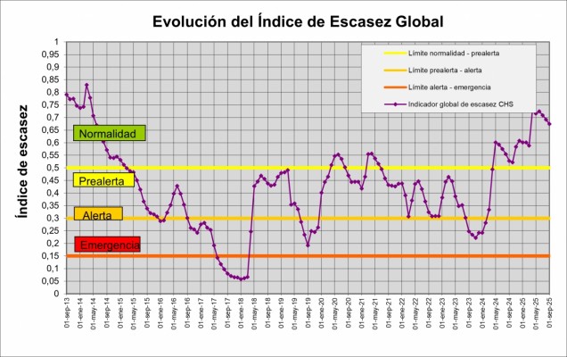La cuenca del Segura roza el nivel de alerta por escasez de agua