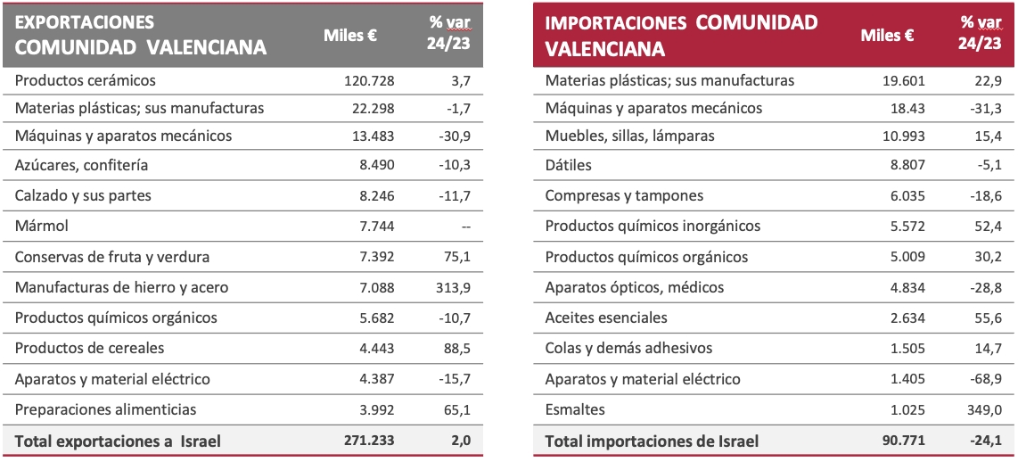 - Fuente: CÁMARA VALENCIA