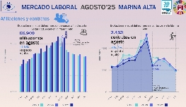 La Marina Alta frena la subida del paro en agosto y logra su mejor dato desde 2007