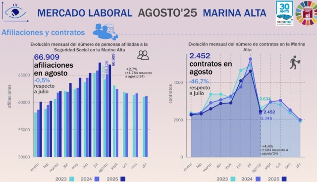 La Marina Alta frena la subida del paro en agosto y logra su mejor dato desde 2007