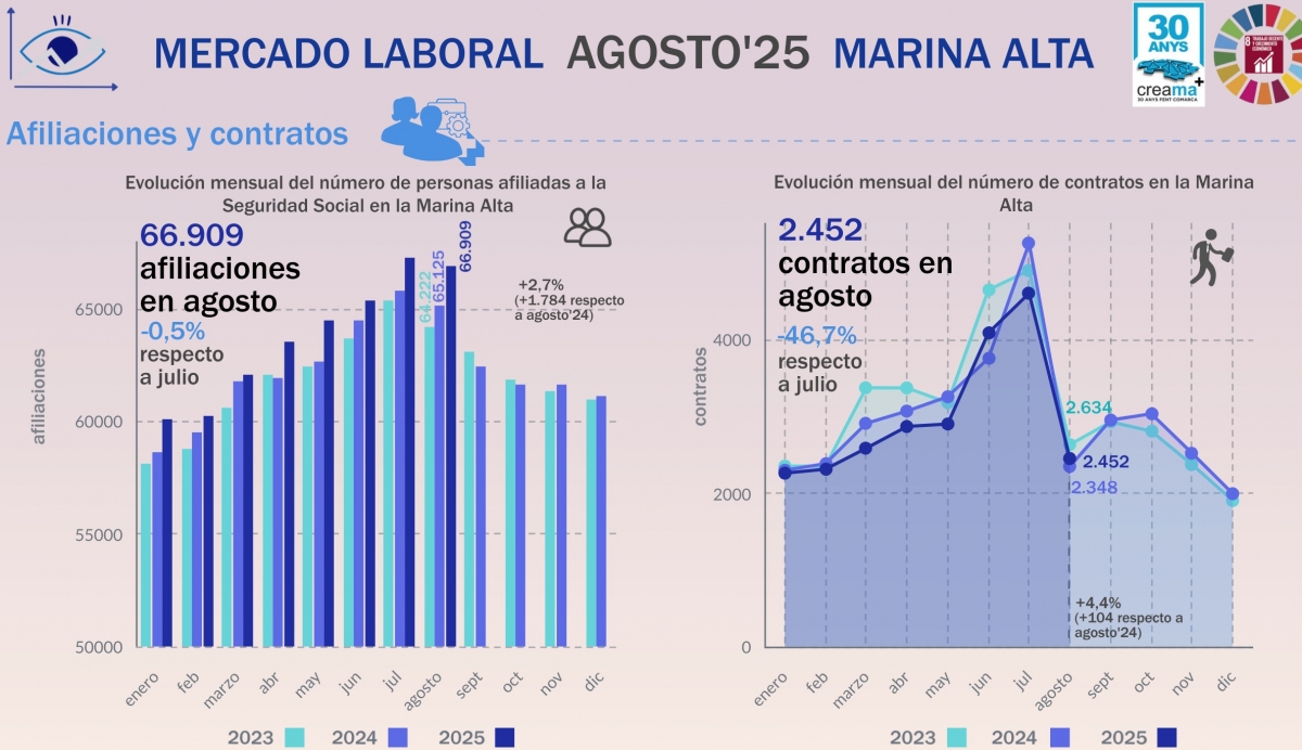 La Marina Alta frena la subida del paro en agosto y logra su mejor dato desde 2007