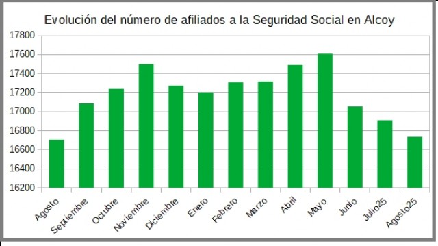 Alcoy registra 16.737 cotizantes a la Seguridad Social en agosto: tercer mes consecutivo de descenso