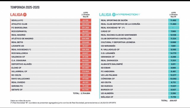 El Levante UD eleva su límite de coste de plantilla a 35,5 millones de euros