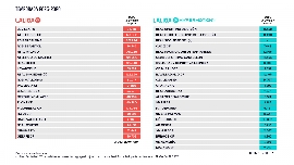 El LCPD del Elche CF crece durante el verano hasta los 40.480.000 euros