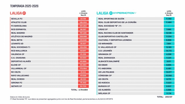 El LCPD del Elche CF crece durante el verano hasta los 40.480.000 euros